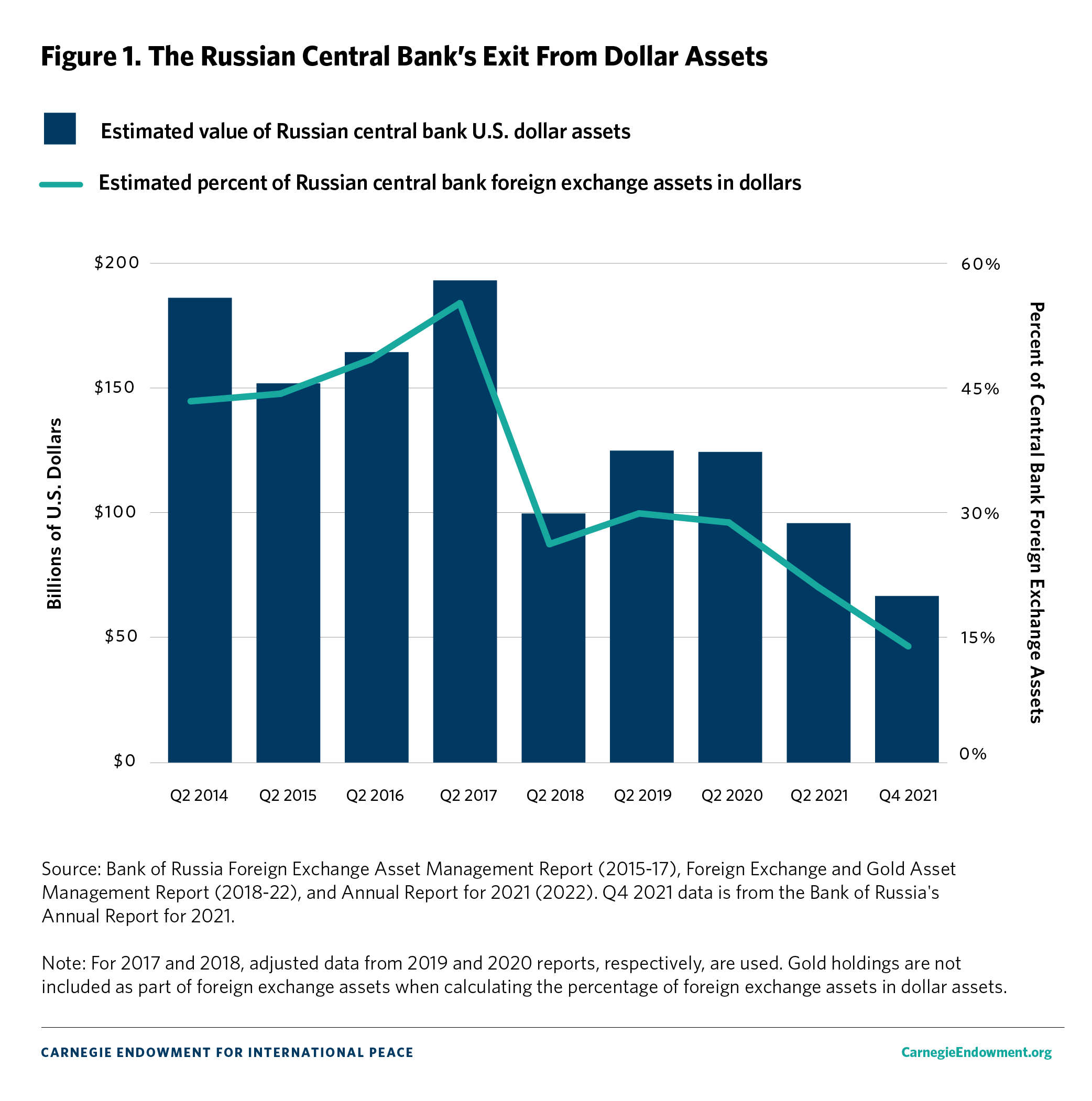 Figure 1: The Russian central bank’s exit from dollar assets